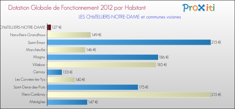 Montant des dotations globales de fonctionnement DGF par Habitant pour LES CHâTELLIERS-NOTRE-DAME et les communes proches Comparaison des des dotations globales de fonctionnement DGF par habitant pour LES CHâTELLIERS-NOTRE-DAME et les communes voisines