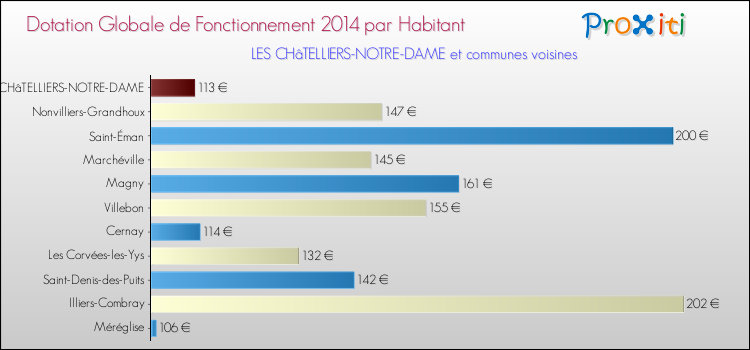 Montant des dotations globales de fonctionnement DGF par Habitant pour LES CHâTELLIERS-NOTRE-DAME et les communes proches en 2014. Comparaison des des dotations globales de fonctionnement DGF par habitant pour LES CHâTELLIERS-NOTRE-DAME et les communes voisines en 2014.