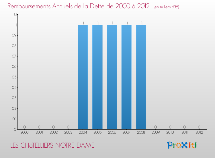 Evolution de l'annuité de la dette pour la commune de LES CHâTELLIERS-NOTRE-DAME de 2000 à 2012 Annuités de la dette pour LES CHâTELLIERS-NOTRE-DAME de 2000 à 2012