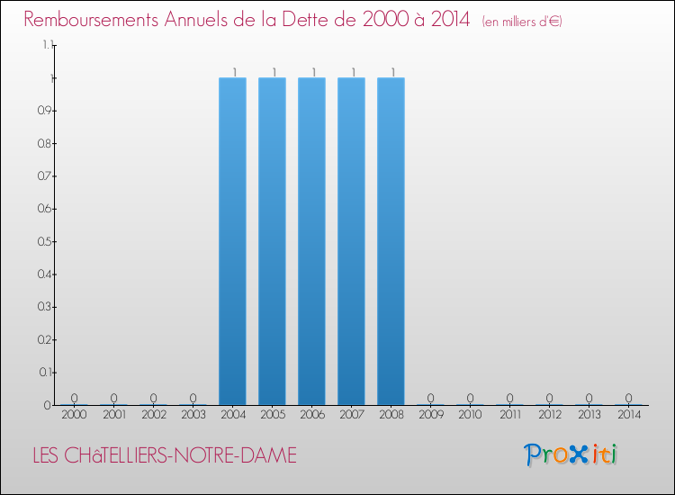 Evolution de l'annuité de la dette pour la commune de LES CHâTELLIERS-NOTRE-DAME de 2000 à 2014 Annuités de la dette pour LES CHâTELLIERS-NOTRE-DAME de 2000 à 2014