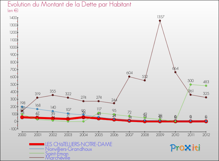 Evolution de la dette par habitant pour la commune de LES CHâTELLIERS-NOTRE-DAME et les communes proches de 2000 à 2012 Comparaison de la dette par habitant pour LES CHâTELLIERS-NOTRE-DAME et les communes voisines de 2000 à 2012
