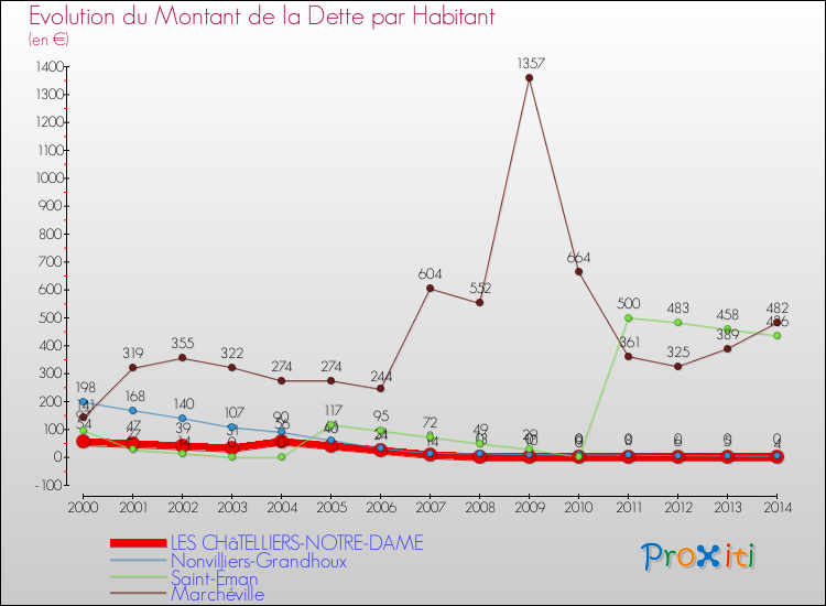 Evolution de la dette par habitant pour la commune de LES CHâTELLIERS-NOTRE-DAME et les communes proches de 2000 à 2014 Comparaison de la dette par habitant pour LES CHâTELLIERS-NOTRE-DAME et les communes voisines de 2000 à 2014