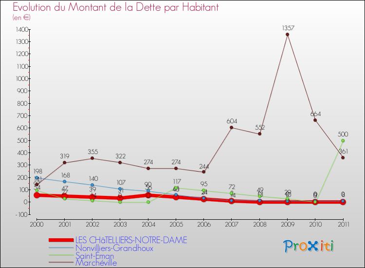 Evolution de la dette par habitant pour la commune de LES CHâTELLIERS-NOTRE-DAME et les communes proches Comparaison de la dette par habitant pour LES CHâTELLIERS-NOTRE-DAME et les communes voisines