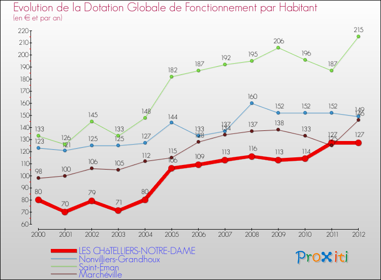 Evolution et montant de la dotation globale de fonctionnement par Habitant pour LES CHâTELLIERS-NOTRE-DAME et les communes proches Comparaison des dotations globales de fonctionnement par habitant pour LES CHâTELLIERS-NOTRE-DAME et les communes voisines