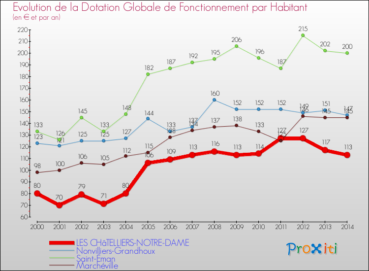 Evolution et montant de la dotation globale de fonctionnement par Habitant pour LES CHâTELLIERS-NOTRE-DAME et les communes proches de 2000 à 2014. Comparaison des dotations globales de fonctionnement par habitant pour LES CHâTELLIERS-NOTRE-DAME et les communes voisines de 2000 à 2014.