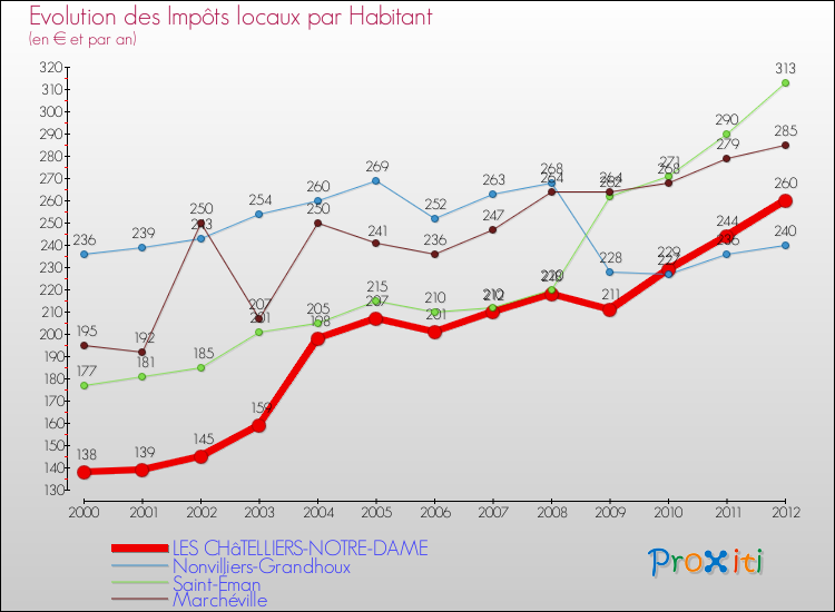 Evolution et montant des impôts locaux par Habitant pour LES CHâTELLIERS-NOTRE-DAME et les communes proches Comparaison des impôts locaux par habitant pour LES CHâTELLIERS-NOTRE-DAME et les communes voisines