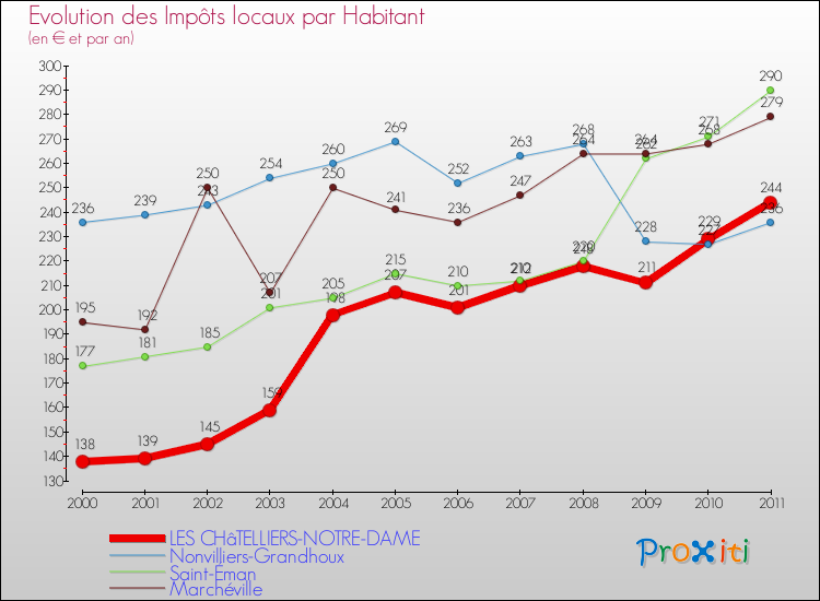 Evolution et montant des impôts locaux par Habitant pour LES CHâTELLIERS-NOTRE-DAME et les communes proches Comparaison des impôts locaux par habitant pour LES CHâTELLIERS-NOTRE-DAME et les communes voisines