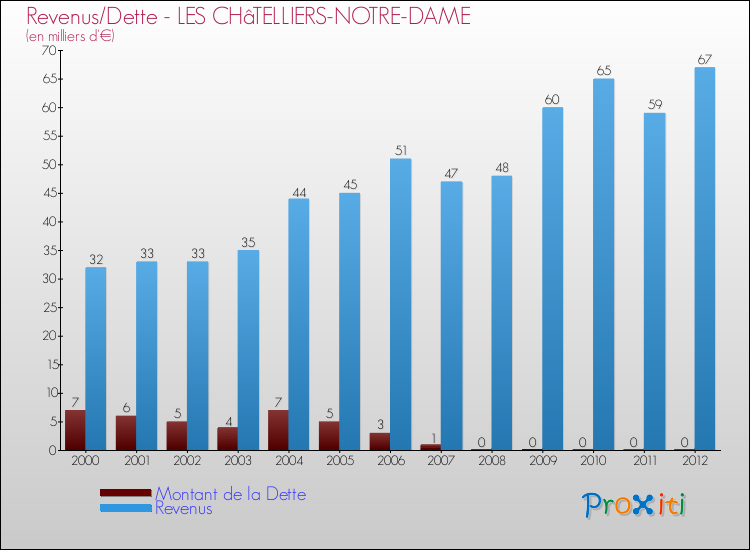 Evolution comparée de la dette et des revenus pour la commune de LES CHâTELLIERS-NOTRE-DAME de 2000 à 2012 Comparaison de la dette et des revenus pour LES CHâTELLIERS-NOTRE-DAME de 2000 à 2012