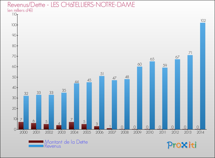 Evolution comparée de la dette et des revenus pour la commune de LES CHâTELLIERS-NOTRE-DAME de 2000 à 2014 Comparaison de la dette et des revenus pour LES CHâTELLIERS-NOTRE-DAME de 2000 à 2014