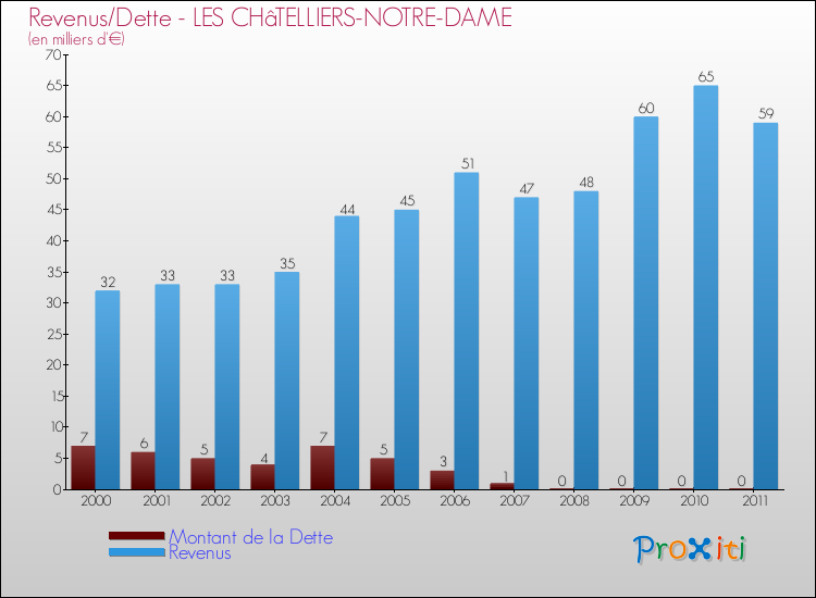 Evolution comparée de la dette et des revenus pour la commune de LES CHâTELLIERS-NOTRE-DAME de 2000 à 2011 Comparaison de la dette et des revenus pour LES CHâTELLIERS-NOTRE-DAME de 2000 à 2011