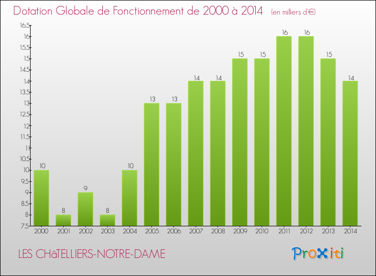 Evolution du montant de la Dotation Globale de Fonctionnement pour la commune de LES CHâTELLIERS-NOTRE-DAME de 2000 à 2014 Evolution du montant de la Dotation Globale de Fonctionnement pour LES CHâTELLIERS-NOTRE-DAME de 2000 à 2014