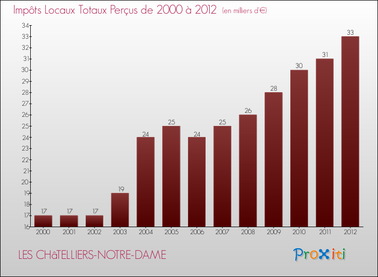 Evolution des Impôts Locaux pour la commune de LES CHâTELLIERS-NOTRE-DAME de 2000 à 2012 Evolution des Impôts Locaux pour LES CHâTELLIERS-NOTRE-DAME de 2000 à 2012