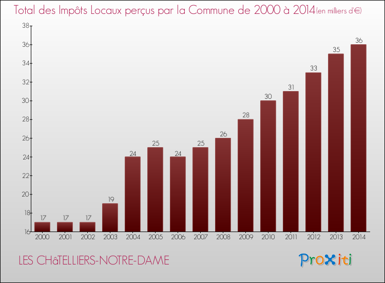 Evolution des Impôts Locaux pour la commune de LES CHâTELLIERS-NOTRE-DAME de 2000 à 2014 Evolution des Impôts Locaux pour LES CHâTELLIERS-NOTRE-DAME de 2000 à 2014