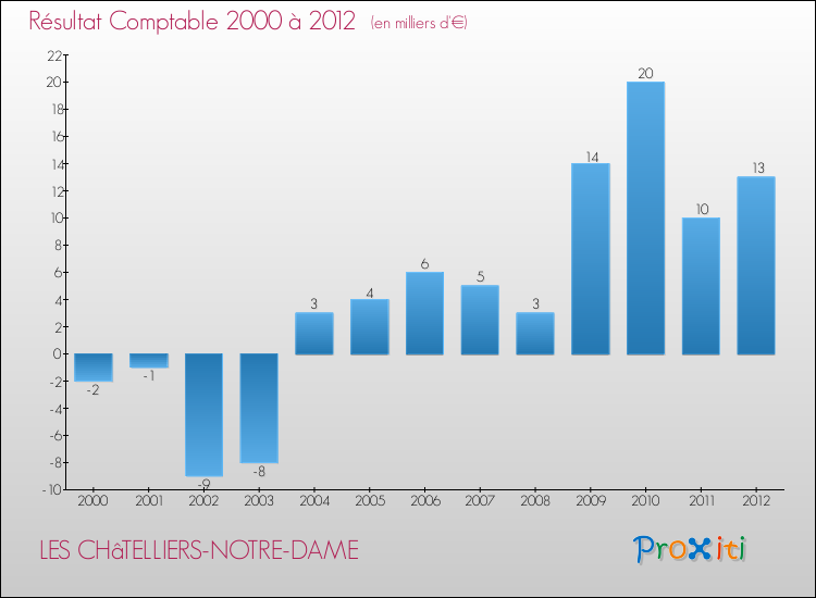 Evolution du résultat comptable pour la commune de LES CHâTELLIERS-NOTRE-DAME de 2000 à 2012 Evolution du résultat comptable pour LES CHâTELLIERS-NOTRE-DAME de 2000 à 2012