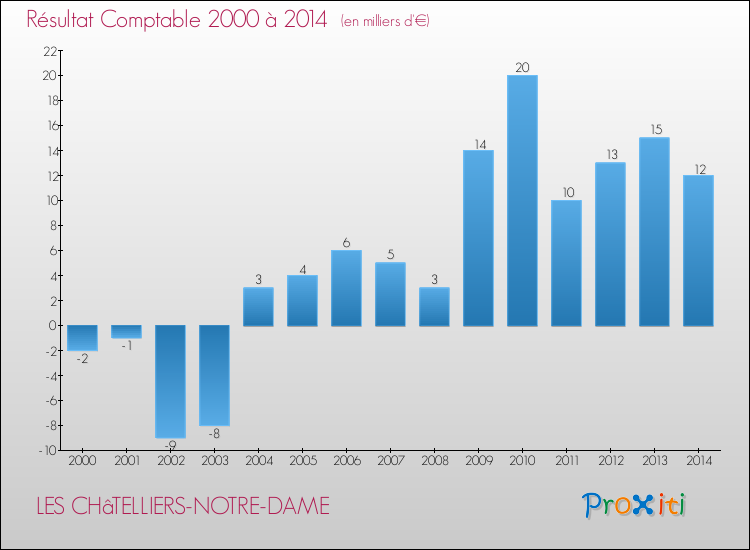 Evolution du résultat comptable pour la commune de LES CHâTELLIERS-NOTRE-DAME de 2000 à 2014 Evolution du résultat comptable pour LES CHâTELLIERS-NOTRE-DAME de 2000 à 2014