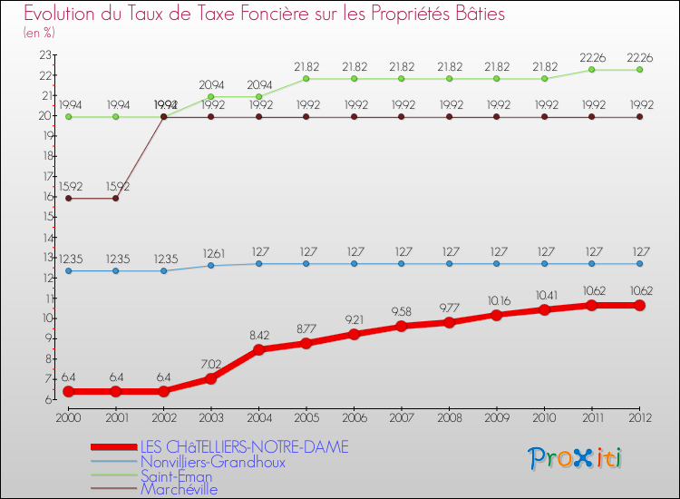 Evolution du taux de la taxe foncière sur le bati pour LES CHâTELLIERS-NOTRE-DAME et les communes proches de 2000 à 2012 Comparaison des taux de taxe foncière sur le bati pour LES CHâTELLIERS-NOTRE-DAME et les communes voisines de 2000 à 2012