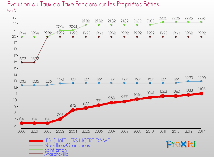 Evolution du taux de la taxe foncière sur le bati pour LES CHâTELLIERS-NOTRE-DAME et les communes proches de 2000 à 2014 Comparaison des taux de taxe foncière sur le bati pour LES CHâTELLIERS-NOTRE-DAME et les communes voisines de 2000 à 2014