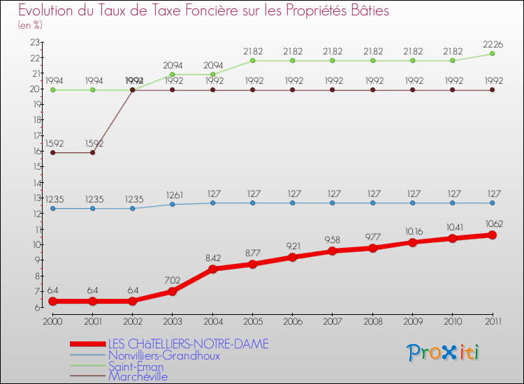 Evolution du taux de la taxe foncière sur le bati pour LES CHâTELLIERS-NOTRE-DAME et les communes proches Comparaison des taux de taxe foncière sur le bati pour LES CHâTELLIERS-NOTRE-DAME et les communes voisines