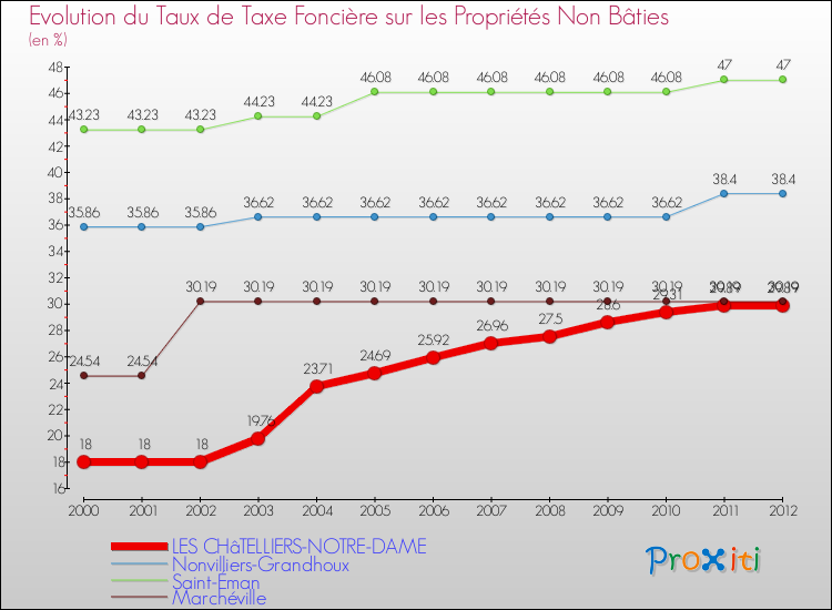 Evolution du taux de la taxe foncière sur les immeubles et terrains non batis pour LES CHâTELLIERS-NOTRE-DAME et les communes proches de 2000 à 2012 Comparaison des taux de la taxe foncière sur les immeubles et terrains non batis pour LES CHâTELLIERS-NOTRE-DAME et les communes voisines de 2000 à 2012