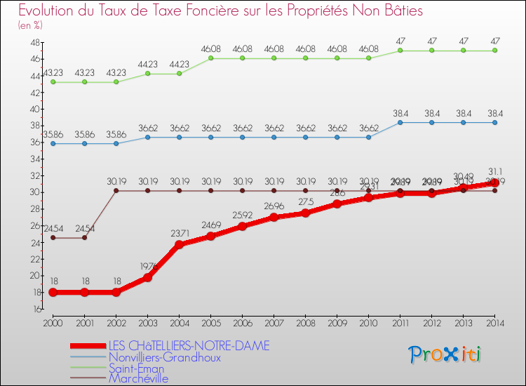 Evolution du taux de la taxe foncière sur les immeubles et terrains non batis pour LES CHâTELLIERS-NOTRE-DAME et les communes proches de 2000 à 2014 Comparaison des taux de la taxe foncière sur les immeubles et terrains non batis pour LES CHâTELLIERS-NOTRE-DAME et les communes voisines de 2000 à 2014