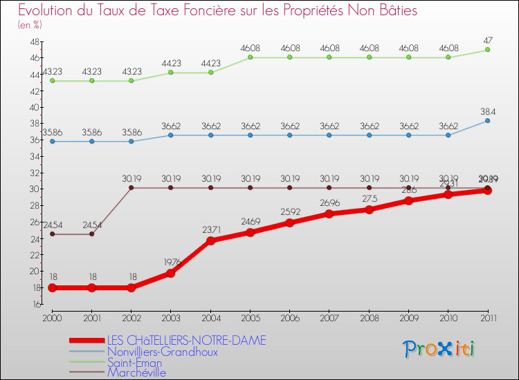 Evolution du taux de la taxe foncière sur les immeubles et terrains non batis pour LES CHâTELLIERS-NOTRE-DAME et les communes proches Comparaison des taux de la taxe foncière sur les immeubles et terrains non batis pour LES CHâTELLIERS-NOTRE-DAME et les communes voisines