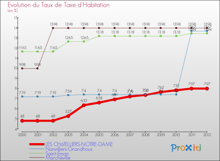 Evolution du taux de la taxe d'habitation pour LES CHâTELLIERS-NOTRE-DAME et les communes proches Comparaison des taux de la taxe d'habitation pour LES CHâTELLIERS-NOTRE-DAME et les communes voisines