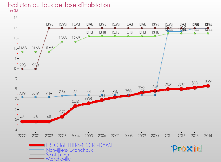 Evolution du taux de la taxe d'habitation pour LES CHâTELLIERS-NOTRE-DAME et les communes proches de 2000 à 2014 Comparaison des taux de la taxe d'habitation pour LES CHâTELLIERS-NOTRE-DAME et les communes voisines de 2000 à 2014