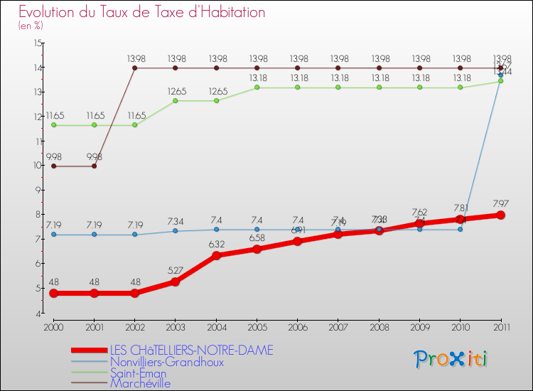 Evolution du taux de la taxe d'habitation pour LES CHâTELLIERS-NOTRE-DAME et les communes proches Comparaison des taux de la taxe d'habitation pour LES CHâTELLIERS-NOTRE-DAME et les communes voisines