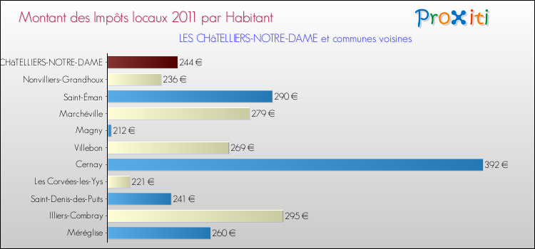 Montant des impôts locaux par Habitant pour LES CHâTELLIERS-NOTRE-DAME et les communes proches Comparaison des impôts locaux par habitant pour LES CHâTELLIERS-NOTRE-DAME et les communes voisines