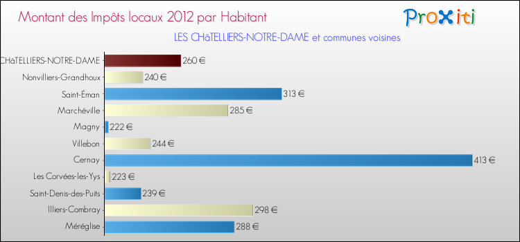 Montant des impôts locaux par Habitant pour LES CHâTELLIERS-NOTRE-DAME et les communes proches Comparaison des impôts locaux par habitant pour LES CHâTELLIERS-NOTRE-DAME et les communes voisines