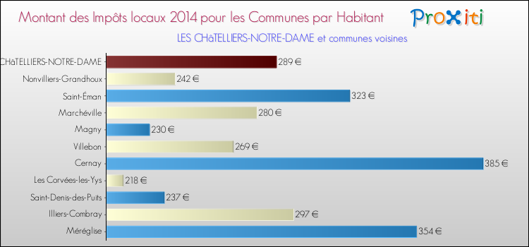Montant des impôts locaux par Habitant pour LES CHâTELLIERS-NOTRE-DAME et les communes proches en 2014 Comparaison des impôts locaux par habitant pour LES CHâTELLIERS-NOTRE-DAME et les communes voisines en 2014