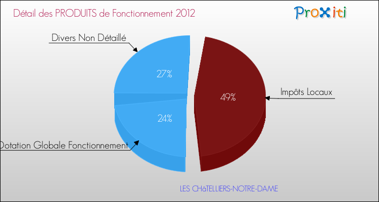 Décomposition du Budget de Fonctionnement 2012 de la commune de LES CHâTELLIERS-NOTRE-DAME Budget de Fonctionnement 2012 pour la commune de LES CHâTELLIERS-NOTRE-DAME