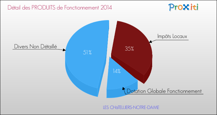 Décomposition du Budget de Fonctionnement 2014 de la commune de LES CHâTELLIERS-NOTRE-DAME Budget de Fonctionnement 2014 pour la commune de LES CHâTELLIERS-NOTRE-DAME