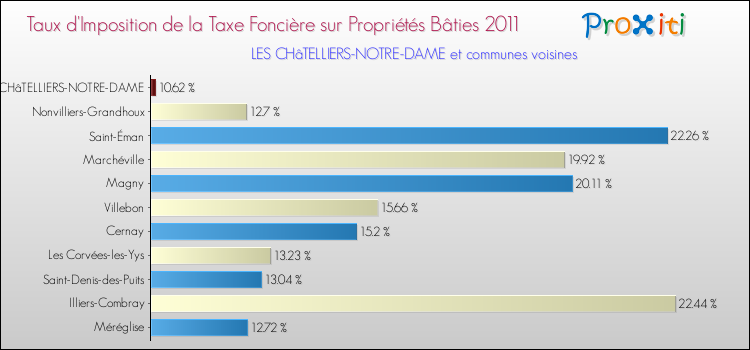 Taux d'imposition de la taxe foncière sur le bati 2011 pour LES CHâTELLIERS-NOTRE-DAME et les communes proches Comparaison des taux d'imposition de la taxe foncière sur le bati 2011 pour LES CHâTELLIERS-NOTRE-DAME et les communes voisines