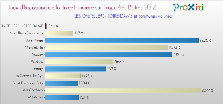 Taux d'imposition de la taxe foncière sur le bati 2012 pour LES CHâTELLIERS-NOTRE-DAME et les communes proches Comparaison des taux d'imposition de la taxe foncière sur le bati 2012 pour LES CHâTELLIERS-NOTRE-DAME et les communes voisines