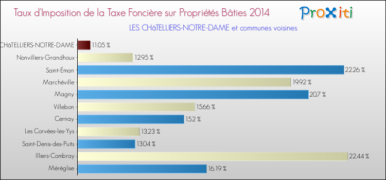Taux d'imposition de la taxe foncière sur le bati 2014 pour LES CHâTELLIERS-NOTRE-DAME et les communes proches Comparaison des taux d'imposition de la taxe foncière sur le bati 2014 pour LES CHâTELLIERS-NOTRE-DAME et les communes voisines