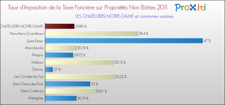 Taux d'imposition de la taxe foncière sur les immeubles et terrains non batis 2011 pour LES CHâTELLIERS-NOTRE-DAME et les communes proches Comparaison des taux d'imposition de la taxe foncière sur les immeubles et terrains non batis 2011 pour LES CHâTELLIERS-NOTRE-DAME et les communes voisines