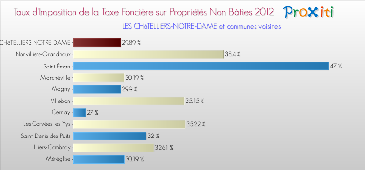 Taux d'imposition de la taxe foncière sur les immeubles et terrains non batis 2012 pour LES CHâTELLIERS-NOTRE-DAME et les communes proches Comparaison des taux d'imposition de la taxe foncière sur les immeubles et terrains non batis 2012 pour LES CHâTELLIERS-NOTRE-DAME et les communes voisines
