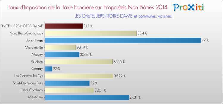 Taux d'imposition de la taxe foncière sur les immeubles et terrains non batis 2014 pour LES CHâTELLIERS-NOTRE-DAME et les communes proches Comparaison des taux d'imposition de la taxe foncière sur les immeubles et terrains non batis 2014 pour LES CHâTELLIERS-NOTRE-DAME et les communes voisines