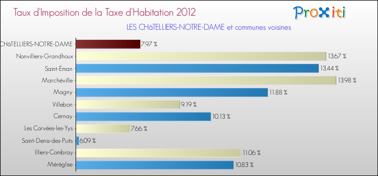 Taux d'imposition de la taxe d'habitation 2012 pour LES CHâTELLIERS-NOTRE-DAME et les communes proches Comparaison des taux d'imposition de la taxe d'habitation 2012 pour LES CHâTELLIERS-NOTRE-DAME et les communes voisines
