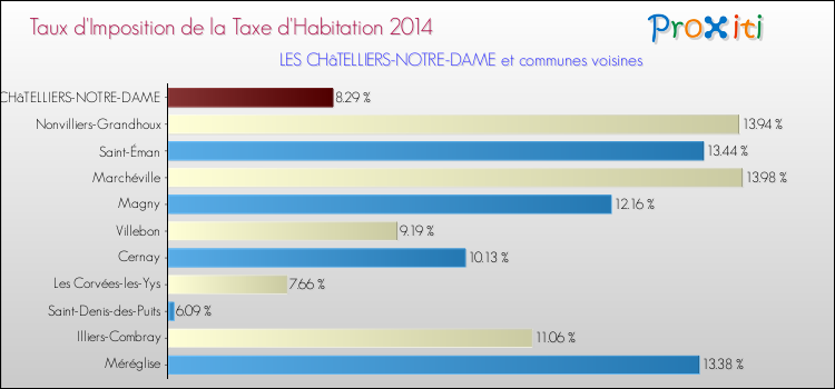 Taux d'imposition de la taxe d'habitation 2014 pour LES CHâTELLIERS-NOTRE-DAME et les communes proches Comparaison des taux d'imposition de la taxe d'habitation 2014 pour LES CHâTELLIERS-NOTRE-DAME et les communes voisines
