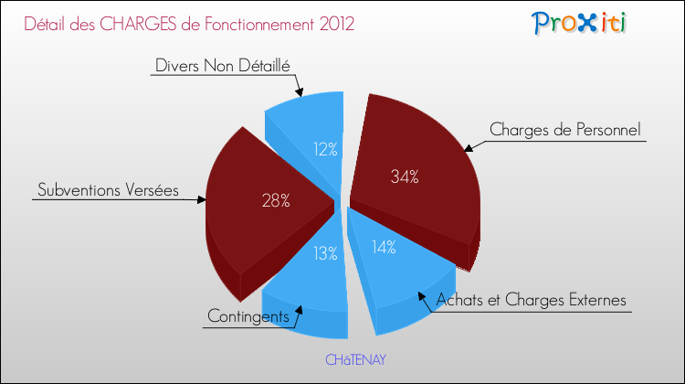 Décomposition des Charges de Fonctionnement 2012 de la commune de CHâTENAY Charges de Fonctionnement 2012 pour la commune de CHâTENAY