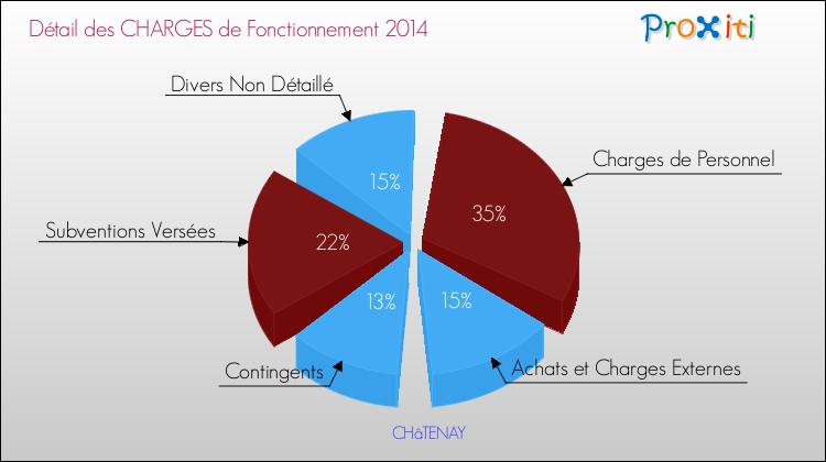 Décomposition des Charges de Fonctionnement 2014 de la commune de CHâTENAY Charges de Fonctionnement 2014 pour la commune de CHâTENAY