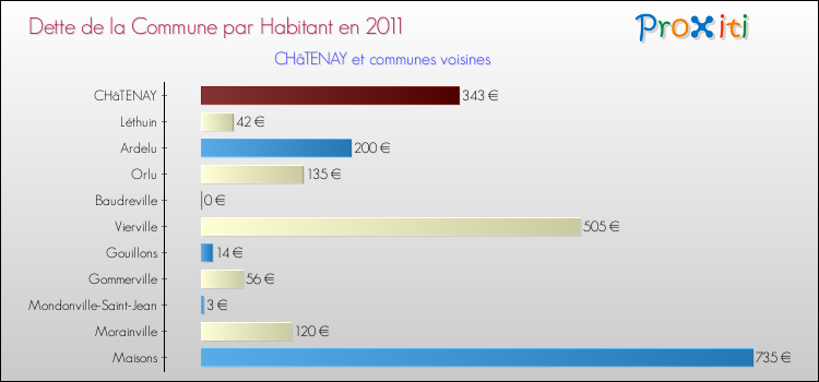 Dette par habitant de la commune en 2011 pour CHâTENAY et les communes proches Comparaison de la dette par habitant de la commune en 2011 pour CHâTENAY et les communes voisines