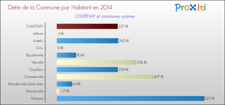 Dette par habitant de la commune en 2014 pour CHâTENAY et les communes proches Comparaison de la dette par habitant de la commune en 2014 pour CHâTENAY et les communes voisines