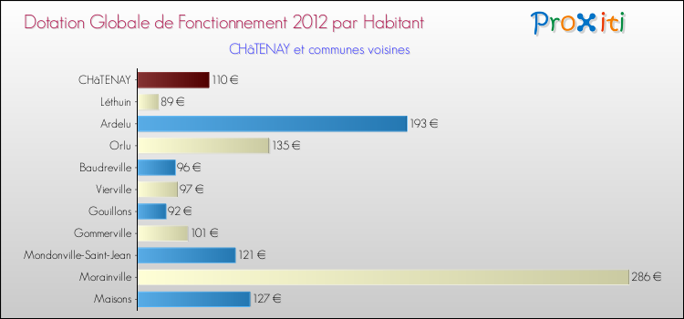 Montant des dotations globales de fonctionnement DGF par Habitant pour CHâTENAY et les communes proches Comparaison des des dotations globales de fonctionnement DGF par habitant pour CHâTENAY et les communes voisines