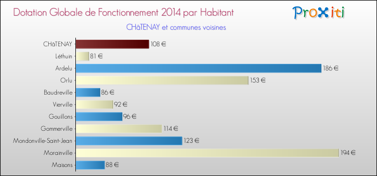 Montant des dotations globales de fonctionnement DGF par Habitant pour CHâTENAY et les communes proches en 2014. Comparaison des des dotations globales de fonctionnement DGF par habitant pour CHâTENAY et les communes voisines en 2014.