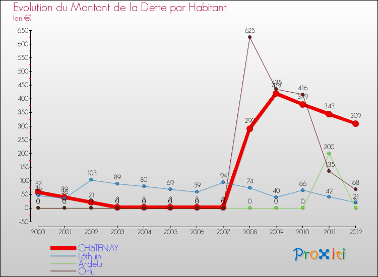 Evolution de la dette par habitant pour la commune de CHâTENAY et les communes proches de 2000 à 2012 Comparaison de la dette par habitant pour CHâTENAY et les communes voisines de 2000 à 2012