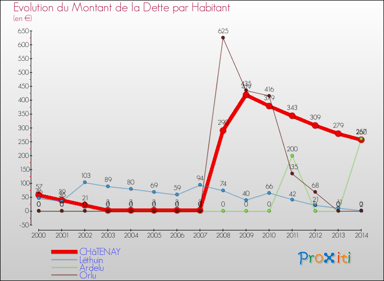 Evolution de la dette par habitant pour la commune de CHâTENAY et les communes proches de 2000 à 2014 Comparaison de la dette par habitant pour CHâTENAY et les communes voisines de 2000 à 2014