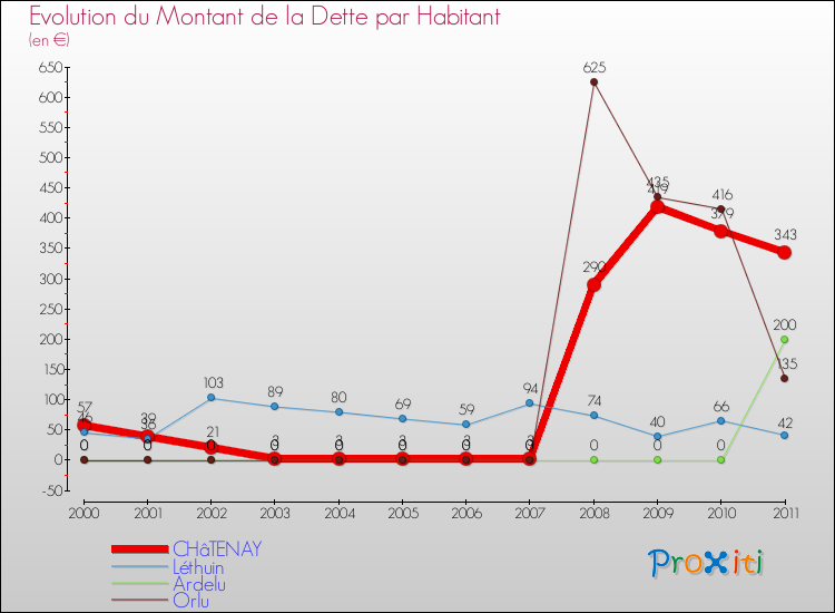 Evolution de la dette par habitant pour la commune de CHâTENAY et les communes proches Comparaison de la dette par habitant pour CHâTENAY et les communes voisines